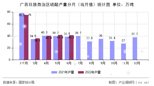 廣西壯族自治區(qū)硫酸產(chǎn)量分月（當(dāng)月值）統(tǒng)計(jì)圖