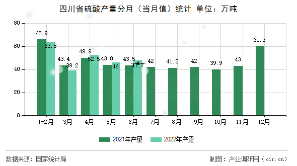 四川省硫酸產(chǎn)量分月（當(dāng)月值）統(tǒng)計