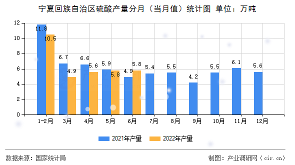 寧夏回族自治區(qū)硫酸產量分月（當月值）統(tǒng)計圖