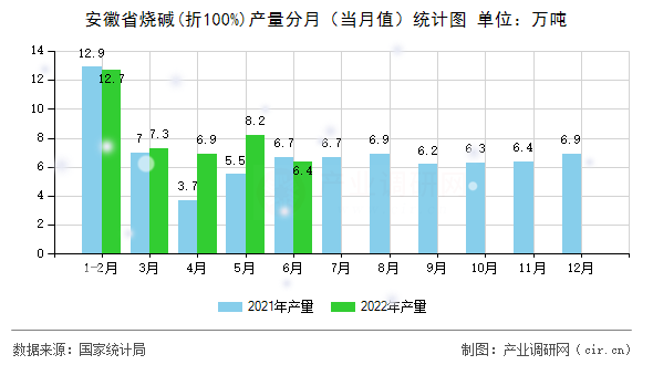 安徽省燒堿(折100%)產(chǎn)量分月（當(dāng)月值）統(tǒng)計圖