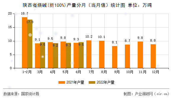 陜西省燒堿(折100%)產(chǎn)量分月（當(dāng)月值）統(tǒng)計(jì)圖