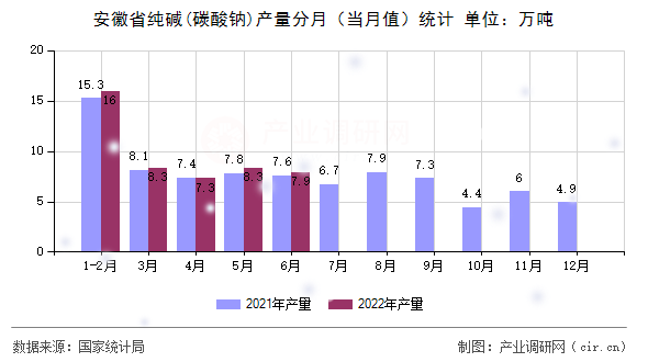 安徽省純堿(碳酸鈉)產(chǎn)量分月（當(dāng)月值）統(tǒng)計