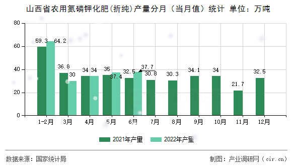 山西省農(nóng)用氮磷鉀化肥(折純)產(chǎn)量分月（當(dāng)月值）統(tǒng)計(jì)