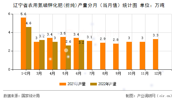 遼寧省農(nóng)用氮磷鉀化肥(折純)產(chǎn)量分月(當(dāng)月值)統(tǒng)計(jì)圖 遼寧省農(nóng)用氮磷鉀化肥(折純)產(chǎn)量分月(當(dāng)月值)統(tǒng)計(jì)圖