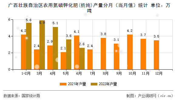 廣西壯族自治區(qū)農(nóng)用氮磷鉀化肥(折純)產(chǎn)量分月（當月值）統(tǒng)計