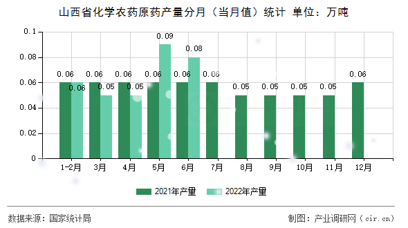 山西省化學(xué)農(nóng)藥原藥產(chǎn)量分月（當(dāng)月值）統(tǒng)計(jì)