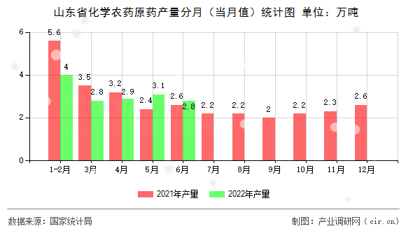 山東省化學(xué)農(nóng)藥原藥產(chǎn)量分月（當(dāng)月值）統(tǒng)計(jì)圖