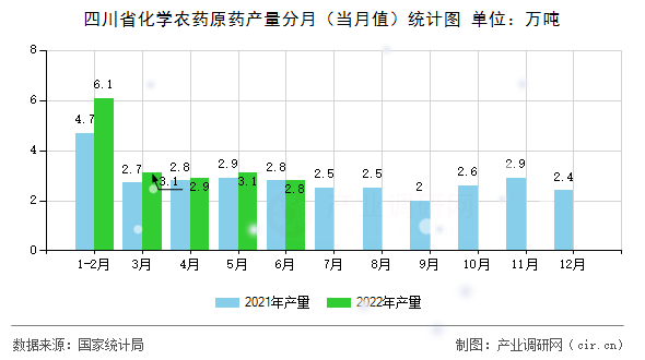 四川省化學(xué)農(nóng)藥原藥產(chǎn)量分月（當(dāng)月值）統(tǒng)計(jì)圖