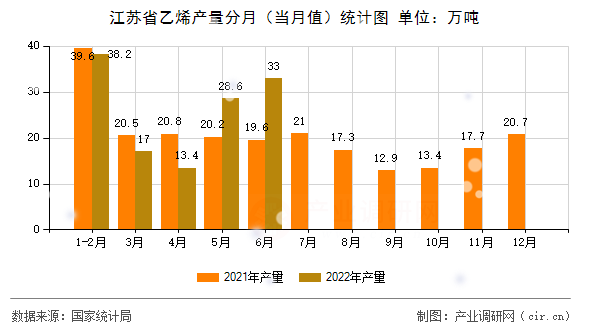 江蘇省乙烯產(chǎn)量分月（當月值）統(tǒng)計圖