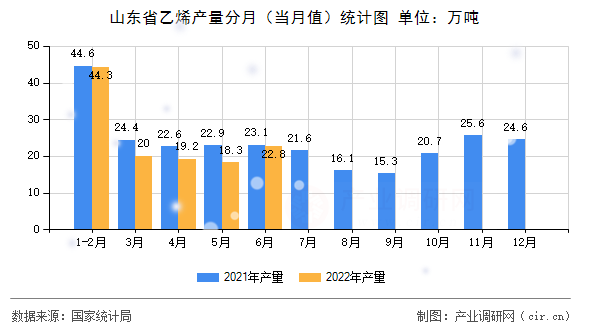 山東省乙烯產(chǎn)量分月（當(dāng)月值）統(tǒng)計(jì)圖