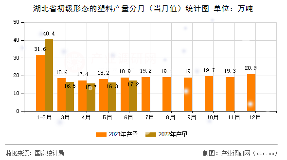 湖北省初級形態(tài)的塑料產(chǎn)量分月(當(dāng)月值)統(tǒng)計(jì)圖 湖北省初級形態(tài)的塑料產(chǎn)量分月(當(dāng)月值)統(tǒng)計(jì)圖
