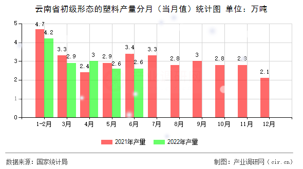 云南省初級形態(tài)的塑料產(chǎn)量分月（當(dāng)月值）統(tǒng)計圖