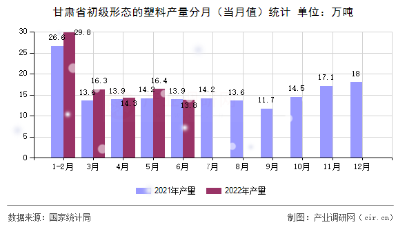 甘肅省初級形態(tài)的塑料產量分月（當月值）統(tǒng)計