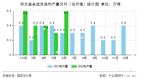 河北省合成洗滌劑產量分月（當月值）統(tǒng)計圖