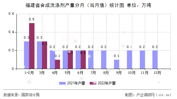 福建省合成洗滌劑產(chǎn)量分月（當(dāng)月值）統(tǒng)計(jì)圖