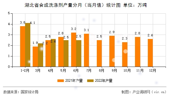 湖北省合成洗滌劑產(chǎn)量分月（當月值）統(tǒng)計圖