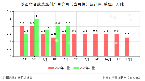 陜西省合成洗滌劑產(chǎn)量分月（當(dāng)月值）統(tǒng)計圖