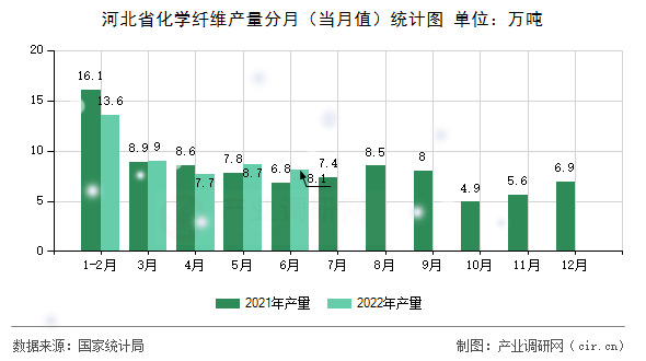 河北省化學(xué)纖維產(chǎn)量分月（當(dāng)月值）統(tǒng)計(jì)圖