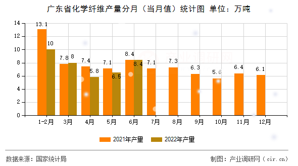 廣東省化學(xué)纖維產(chǎn)量分月（當(dāng)月值）統(tǒng)計(jì)圖