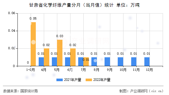 甘肅省化學(xué)纖維產(chǎn)量分月（當(dāng)月值）統(tǒng)計