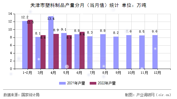 天津市塑料制品產(chǎn)量分月（當(dāng)月值）統(tǒng)計