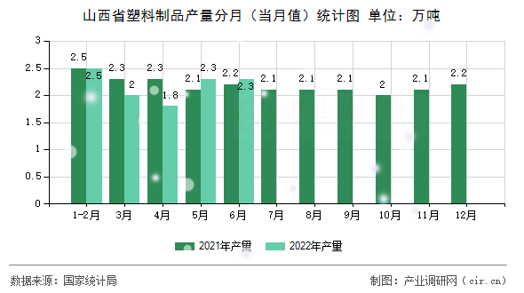 山西省塑料制品產量分月（當月值）統(tǒng)計圖