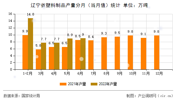 遼寧省塑料制品產(chǎn)量分月（當月值）統(tǒng)計