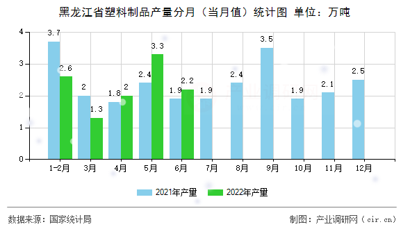 黑龍江省塑料制品產(chǎn)量分月(當(dāng)月值)統(tǒng)計圖 黑龍江省塑料制品產(chǎn)量分月(當(dāng)月值)統(tǒng)計圖