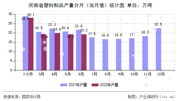 河南省塑料制品產(chǎn)量分月（當(dāng)月值）統(tǒng)計(jì)圖