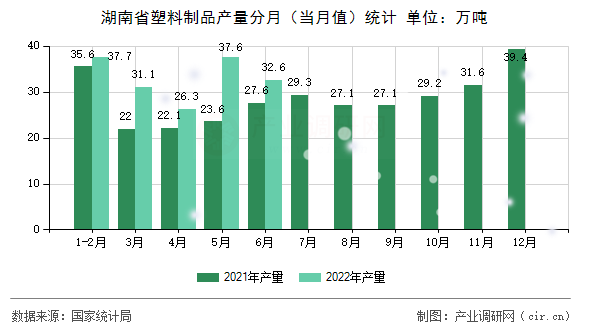 湖南省塑料制品產(chǎn)量分月（當(dāng)月值）統(tǒng)計(jì)