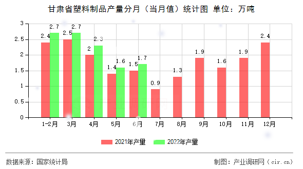 甘肅省塑料制品產(chǎn)量分月(當(dāng)月值)統(tǒng)計(jì)圖 甘肅省塑料制品產(chǎn)量分月(當(dāng)月值)統(tǒng)計(jì)圖