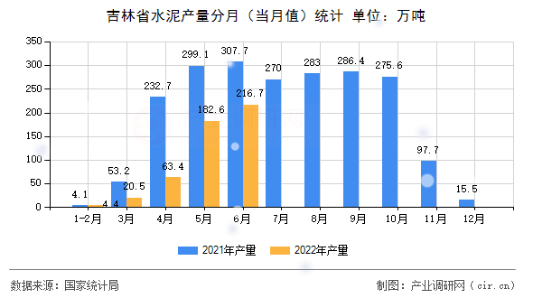 吉林省水泥產(chǎn)量分月（當月值）統(tǒng)計