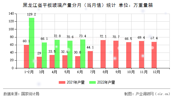 黑龍江省平板玻璃產(chǎn)量分月(當(dāng)月值)統(tǒng)計(jì) 黑龍江省平板玻璃產(chǎn)量分月(當(dāng)月值)統(tǒng)計(jì)