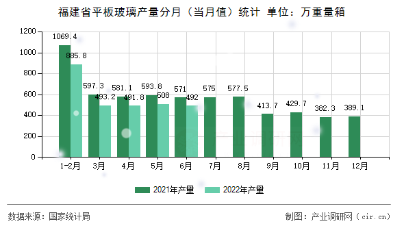 福建省平板玻璃產(chǎn)量分月(當(dāng)月值)統(tǒng)計 福建省平板玻璃產(chǎn)量分月(當(dāng)月值)統(tǒng)計