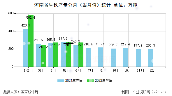河南省生鐵產(chǎn)量分月(當(dāng)月值)統(tǒng)計(jì) 河南省生鐵產(chǎn)量分月(當(dāng)月值)統(tǒng)計(jì)
