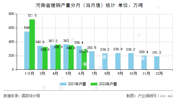 河南省粗鋼產(chǎn)量分月（當月值）統(tǒng)計