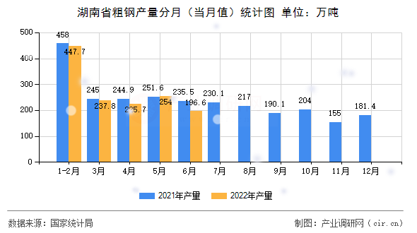 湖南省粗鋼產(chǎn)量分月(當(dāng)月值)統(tǒng)計(jì)圖 湖南省粗鋼產(chǎn)量分月(當(dāng)月值)統(tǒng)計(jì)圖