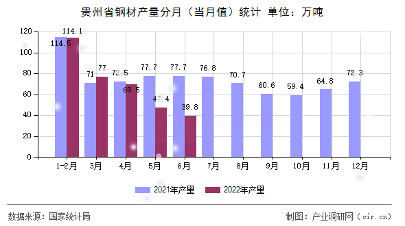 貴州省鋼材產(chǎn)量分月（當(dāng)月值）統(tǒng)計(jì)