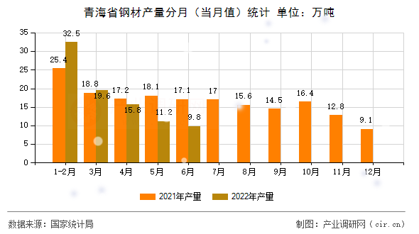 青海省鋼材產量分月(當月值)統(tǒng)計 青海省鋼材產量分月(當月值)統(tǒng)計