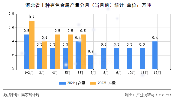 河北省十種有色金屬產(chǎn)量分月（當(dāng)月值）統(tǒng)計