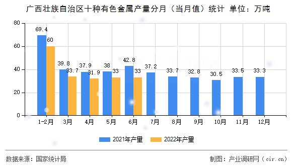 廣西壯族自治區(qū)十種有色金屬產(chǎn)量分月（當(dāng)月值）統(tǒng)計(jì)