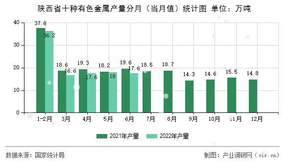 陜西省十種有色金屬產(chǎn)量分月(當(dāng)月值)統(tǒng)計(jì)圖 陜西省十種有色金屬產(chǎn)量分月(當(dāng)月值)統(tǒng)計(jì)圖