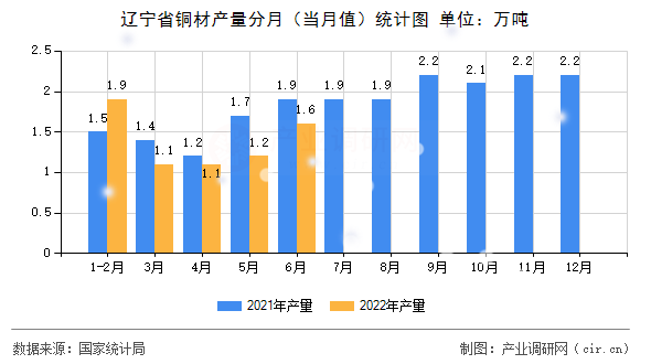 遼寧省銅材產(chǎn)量分月（當(dāng)月值）統(tǒng)計圖