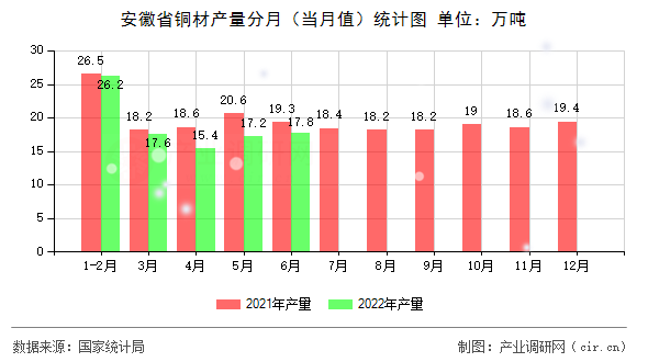 安徽省銅材產量分月（當月值）統(tǒng)計圖