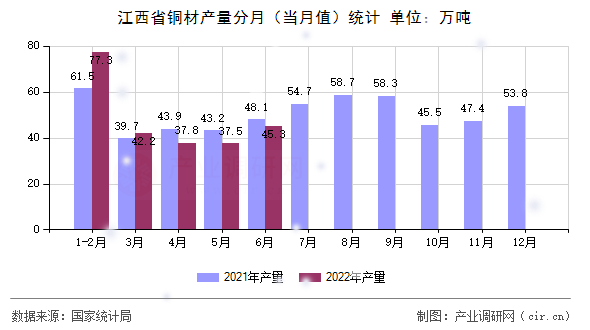 江西省銅材產(chǎn)量分月（當(dāng)月值）統(tǒng)計(jì)