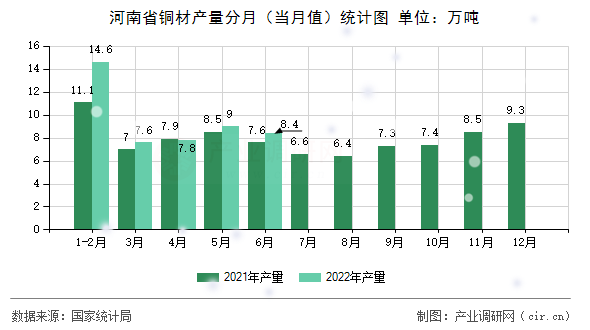 河南省銅材產(chǎn)量分月(當(dāng)月值)統(tǒng)計(jì)圖 河南省銅材產(chǎn)量分月(當(dāng)月值)統(tǒng)計(jì)圖