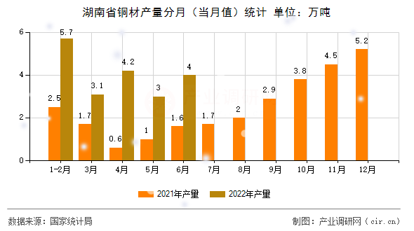 湖南省銅材產(chǎn)量分月(當(dāng)月值)統(tǒng)計(jì) 湖南省銅材產(chǎn)量分月(當(dāng)月值)統(tǒng)計(jì)