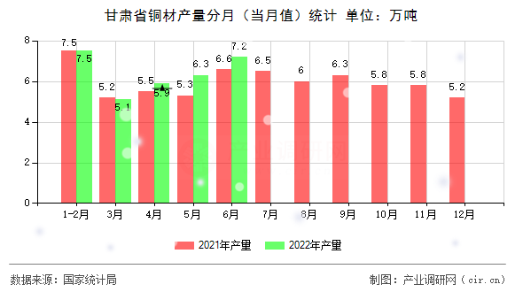 甘肅省銅材產(chǎn)量分月（當(dāng)月值）統(tǒng)計(jì)