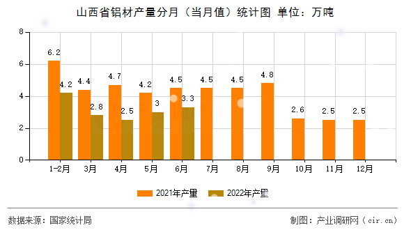 山西省鋁材產(chǎn)量分月（當(dāng)月值）統(tǒng)計圖