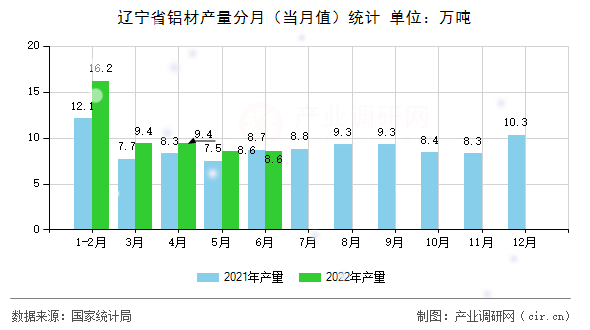 遼寧省鋁材產(chǎn)量分月(當(dāng)月值)統(tǒng)計 遼寧省鋁材產(chǎn)量分月(當(dāng)月值)統(tǒng)計